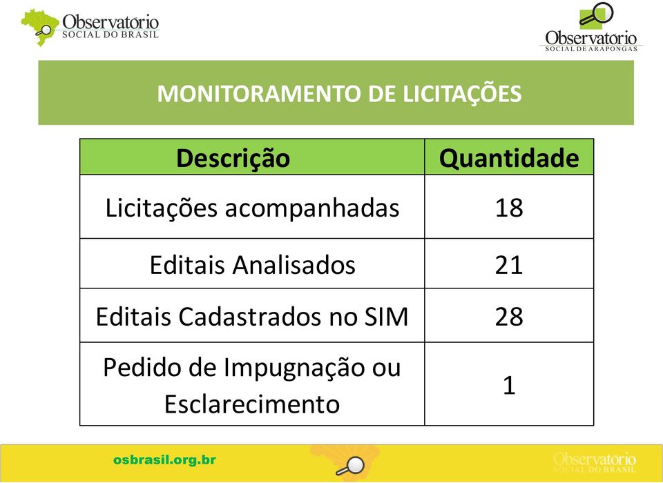 Analisados 21 Editais Cadastrados no SIM 28