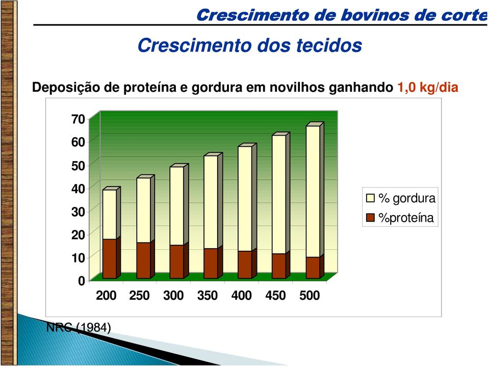 novilhos ganhando 1,0 kg/dia 70 60 50 40 30 20 %