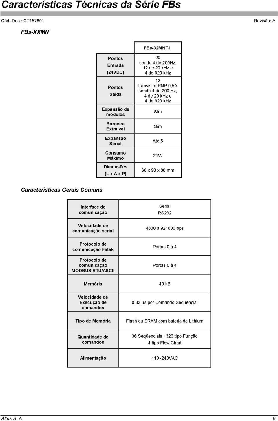 à 921600 bps Protocolo de comunicação Fatek Protocolo de comunicação MODBUS RTU/ASCII Portas 0 à 4 Portas 0 à 4 Memória 40 kb Velocidade de Execução de comandos 0.