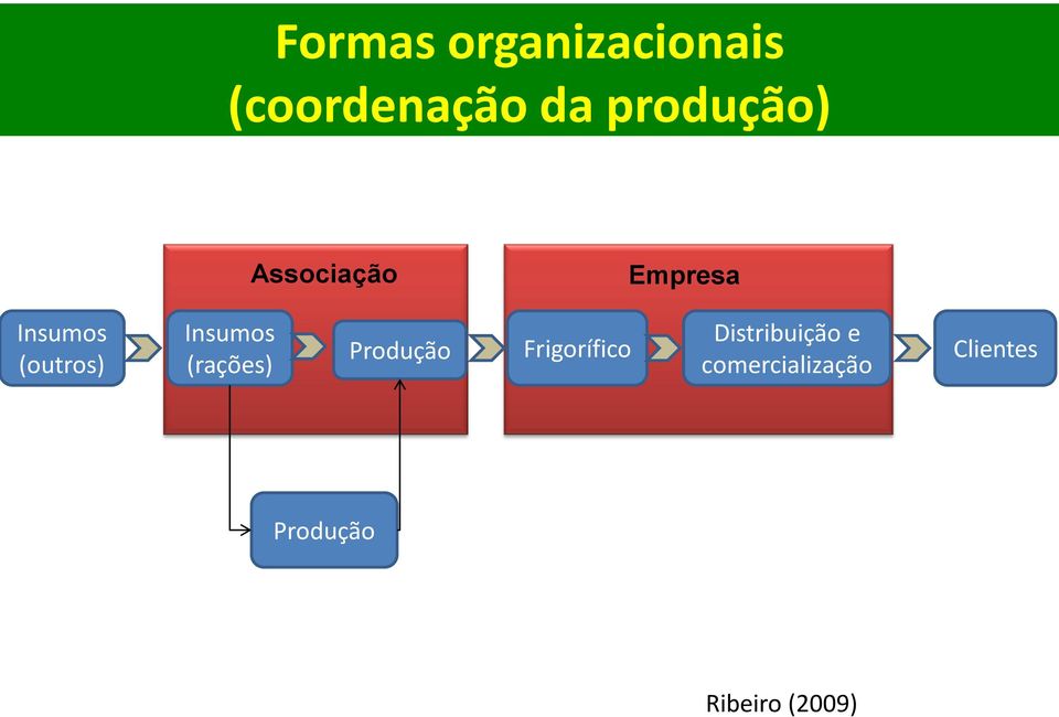 Insumos (rações) Produção Frigorífico