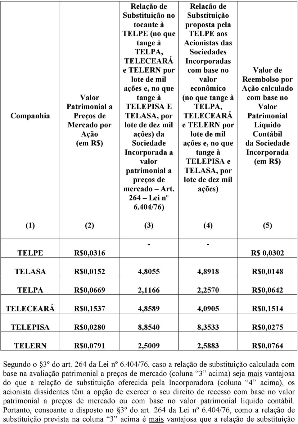 404/76) Relação de Substituição proposta pela TELPE aos Acionistas das Sociedades Incorporadas com base no valor econômico (no que tange à TELPA, TELECEARÁ e TELERN por lote de mil ações e, no que