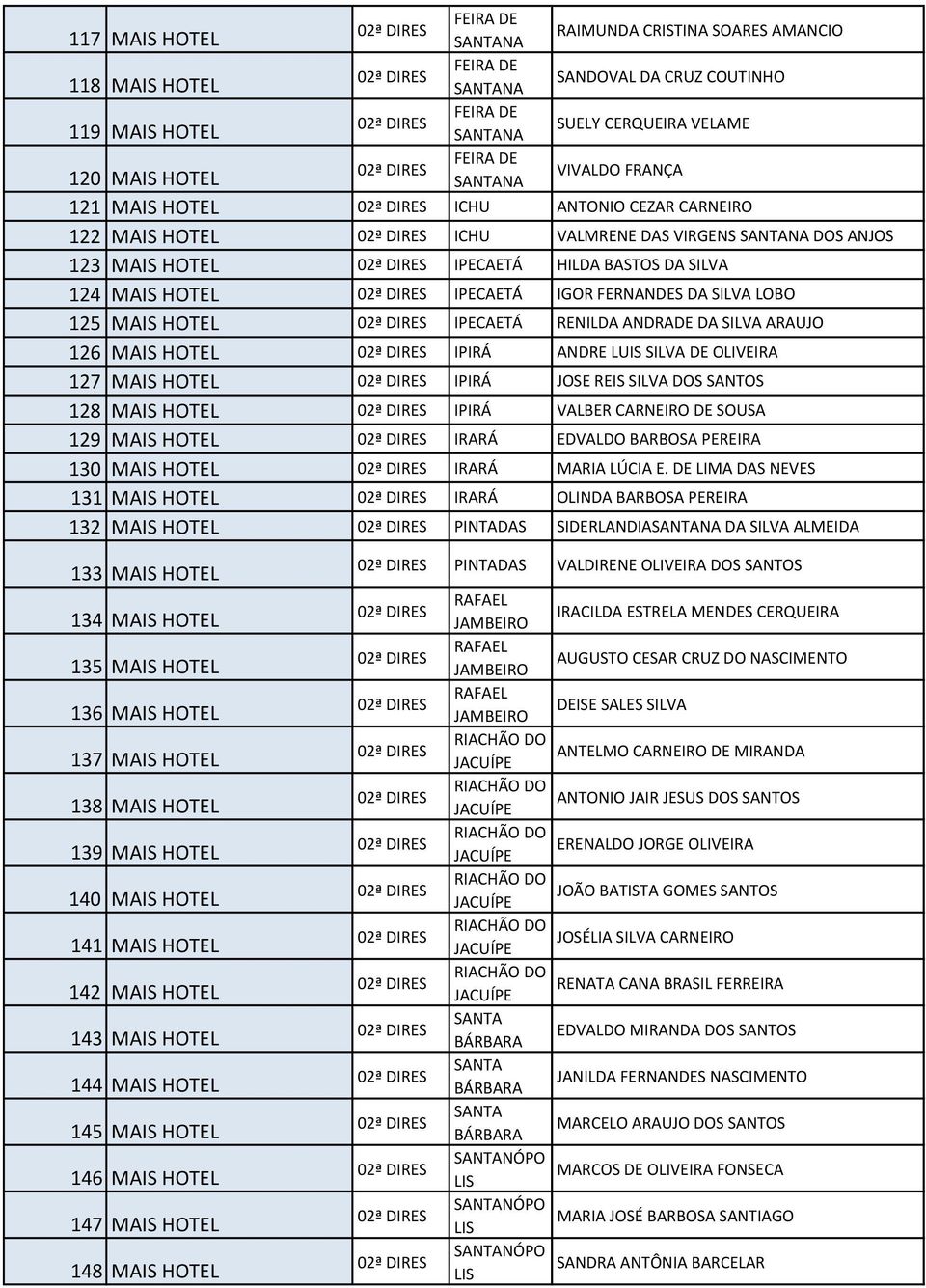 ARAUJO 126 MAIS HOTEL IPIRÁ ANDRE LUIS SILVA DE OLIVEIRA 127 MAIS HOTEL IPIRÁ JOSE REIS SILVA DOS SANTOS 128 MAIS HOTEL IPIRÁ VALBER CARNEIRO DE SOUSA 129 MAIS HOTEL IRARÁ EDVALDO BARBOSA PEREIRA 130