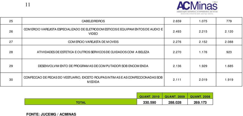 176 923 29 DESENVOLVIMENTO DE PROGRAMAS DE COMPUTADOR SOB ENCOMENDA 2.136 1.929 1.