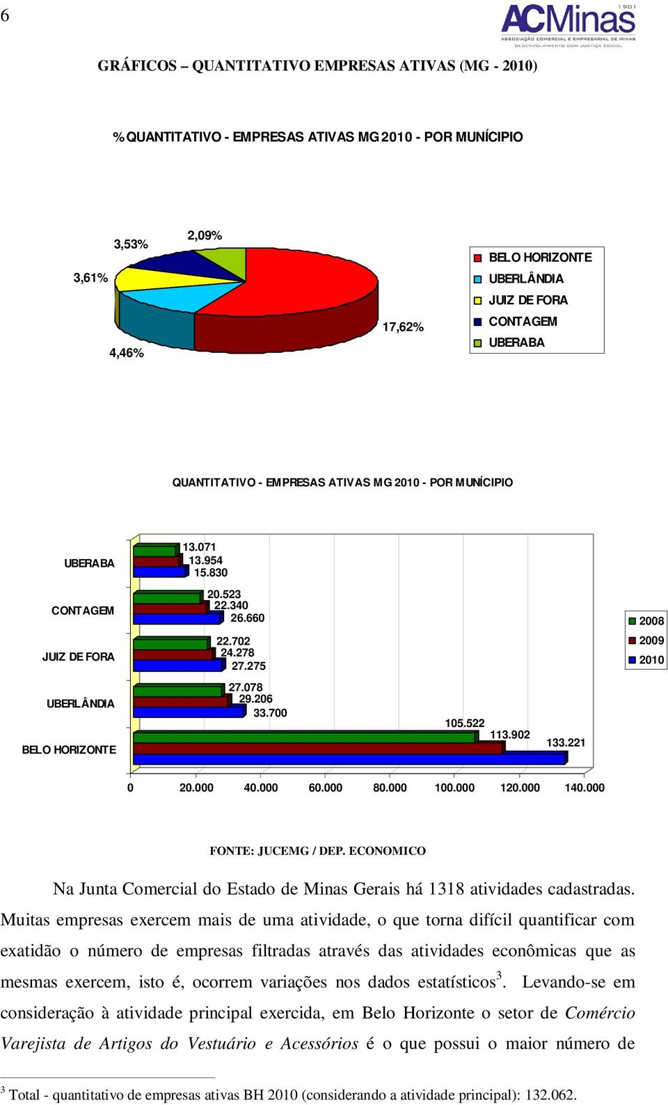 206 33.700 105.522 113.902 133.221 0 20.000 40.000 60.000 80.000 100.000 120.000 140.000 FONTE: JUCEMG / DEP. ECONOMICO Na Junta Comercial do Estado de Minas Gerais há 1318 atividades cadastradas.