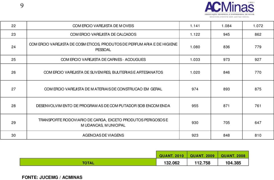 033 973 927 26 COMERCIO VAREJISTA DE SUVENIRES, BIJUTERIAS E ARTESANATOS 1.