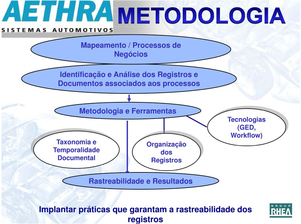 associados aos processos Taxonomia e Temporalidade Documental Metodologia e
