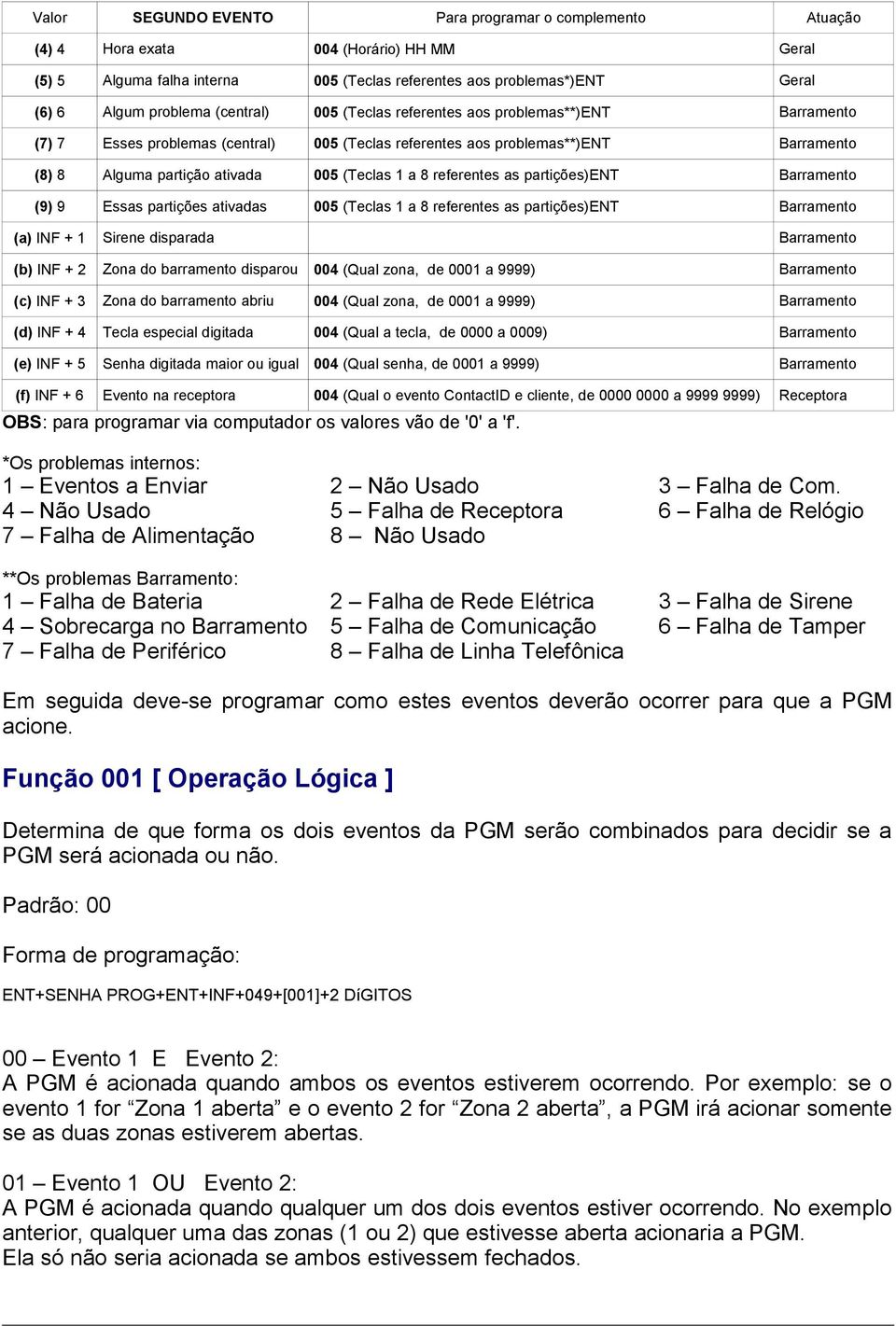 partições)ent (9) 9 Essas partições ativadas 005 (Teclas 1 a 8 referentes as partições)ent (a) INF + 1 Sirene disparada (b) INF + 2 Zona do barramento disparou 004 (Qual zona, de 0001 a 9999) (c) INF