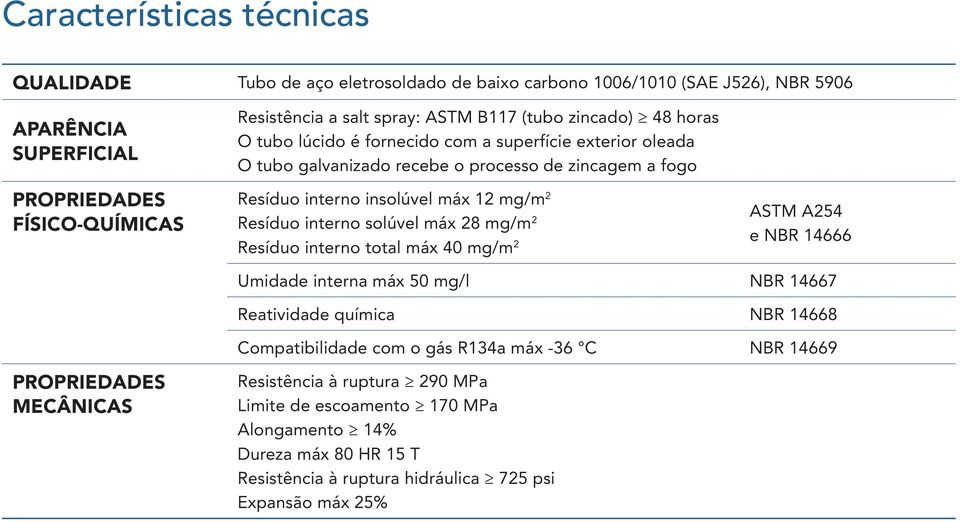 interno solúvel máx 28 mg/m 2 Resíduo interno total máx 40 mg/m 2 ASTM A254 e NBR 14666 Umidade interna máx 50 mg/l NBR 14667 Reatividade química NBR 14668 Compatibilidade com o gás R134a máx