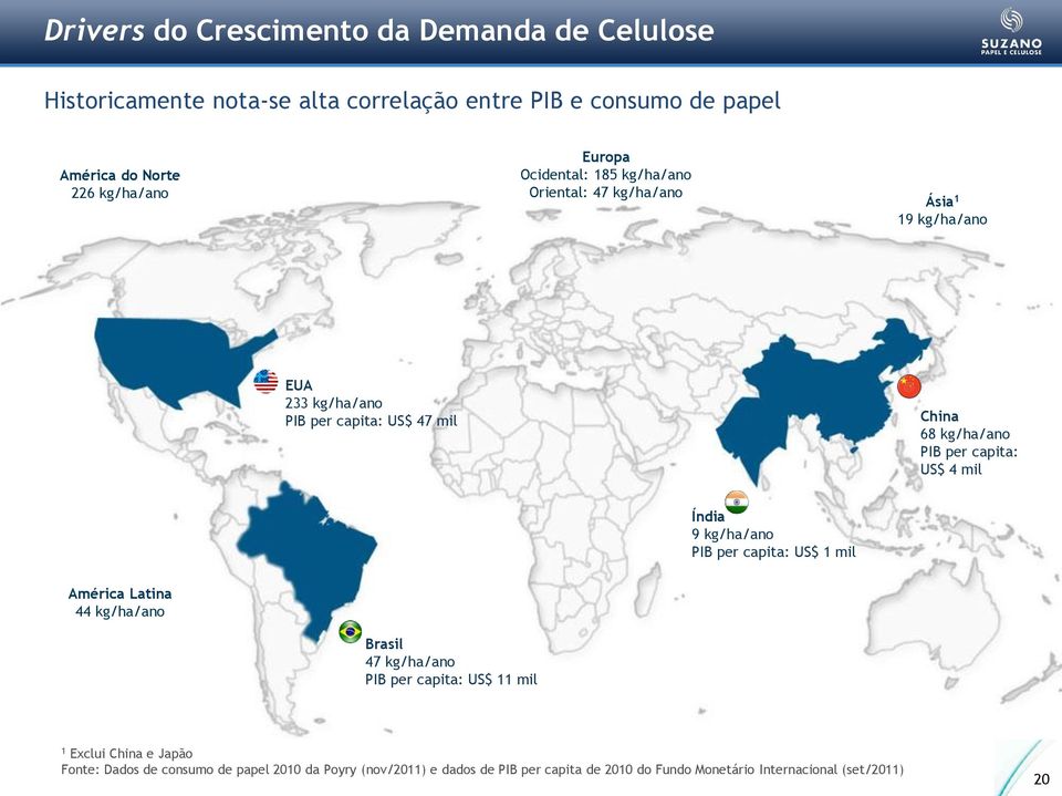 kg/ha/ano PIB per capita: US$ 4 mil Índia 9 kg/ha/ano PIB per capita: US$ mil América Latina 44 kg/ha/ano Brasil 47 kg/ha/ano PIB per capita: