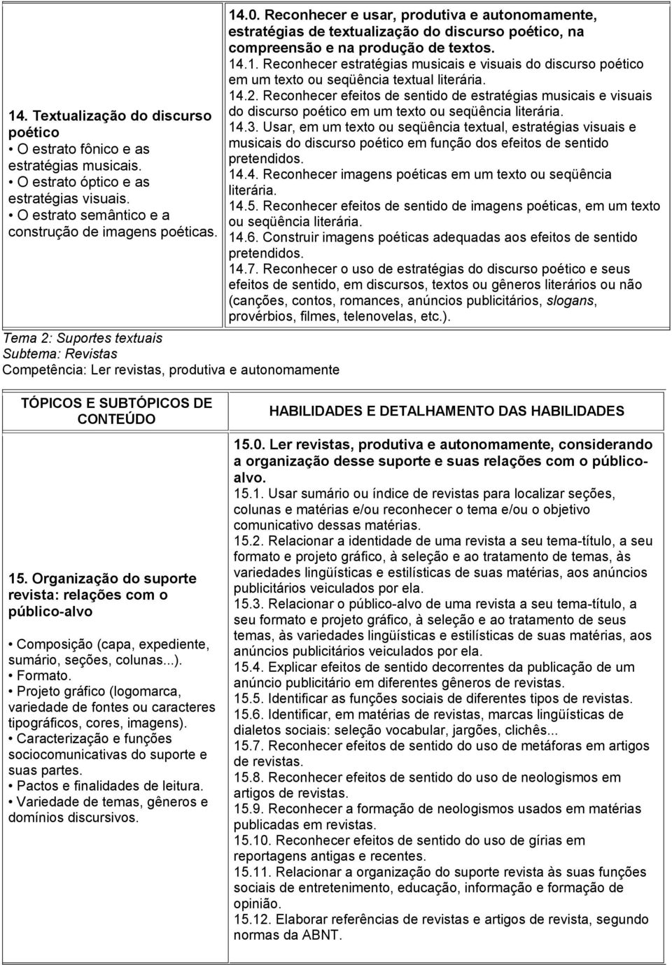 Reconhecer e usar, produtiva e autonomamente, estratégias de textualização do discurso poético, na compreensão e na produção de textos. 14