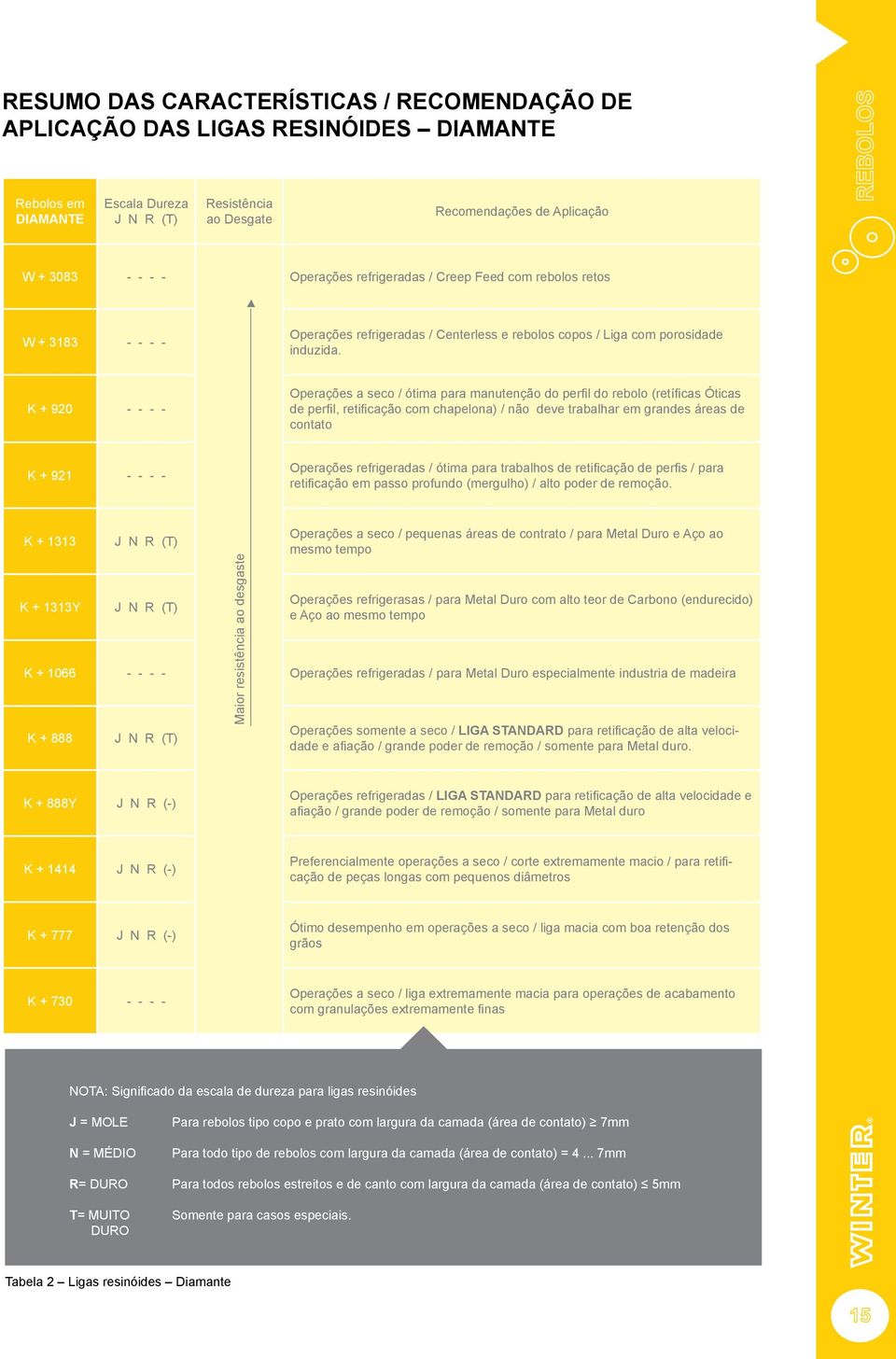 K + 920 - - - - Operações a seco / ótima para manutenção do perfil do rebolo (retíficas Óticas de perfil, retificação com chapelona) / não deve trabalhar em grandes áreas de contato K + 921 - - - -