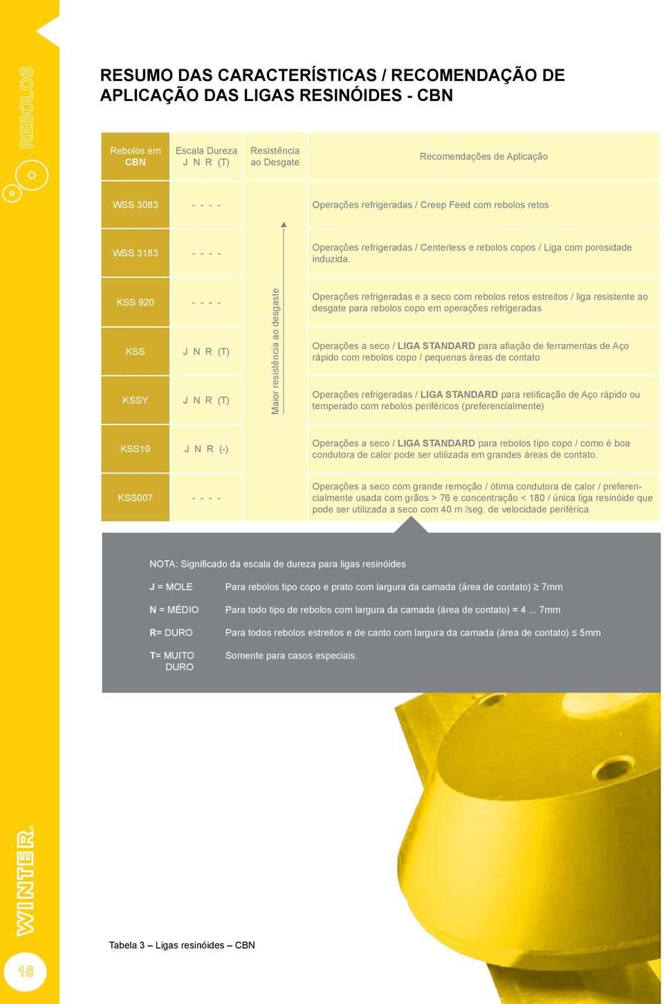 KSS 920 - - - - KSS J N R (T) KSSY J N R (T) Maior resistência ao desgaste Operações refrigeradas e a seco com rebolos retos estreitos / liga resistente ao desgate para rebolos copo em operações