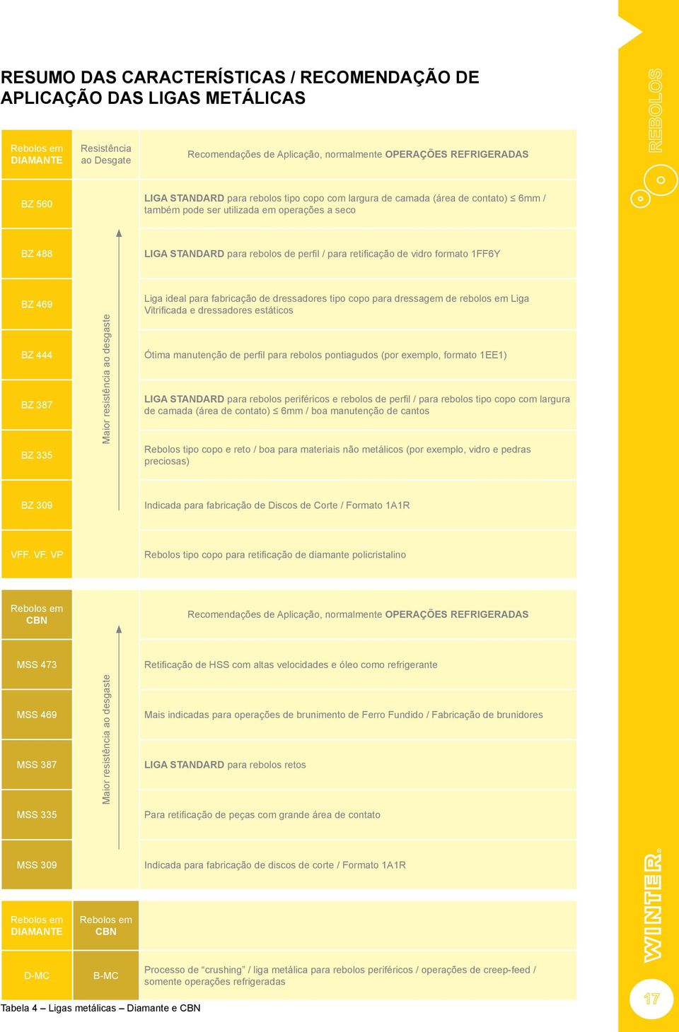 formato 1FF6Y BZ 469 BZ 444 BZ 387 BZ 335 Maior resistência ao desgaste Liga ideal para fabricação de dressadores tipo copo para dressagem de rebolos em Liga Vitrificada e dressadores estáticos Ótima