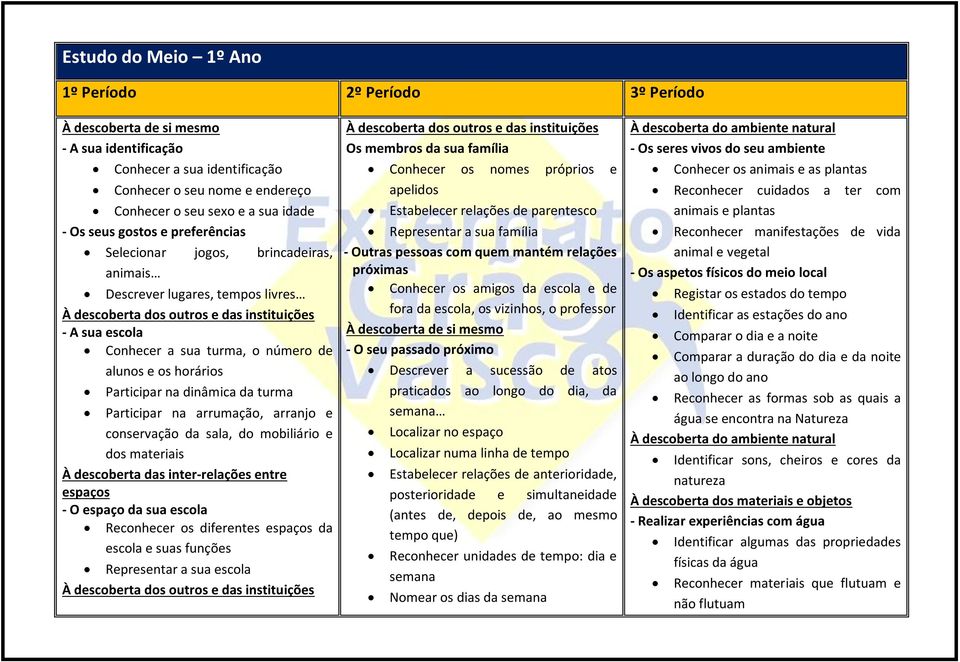 alunos e os horários Participar na dinâmica da turma Participar na arrumação, arranjo e conservação da sala, do mobiliário e dos materiais À descoberta das inter-relações entre espaços - O espaço da