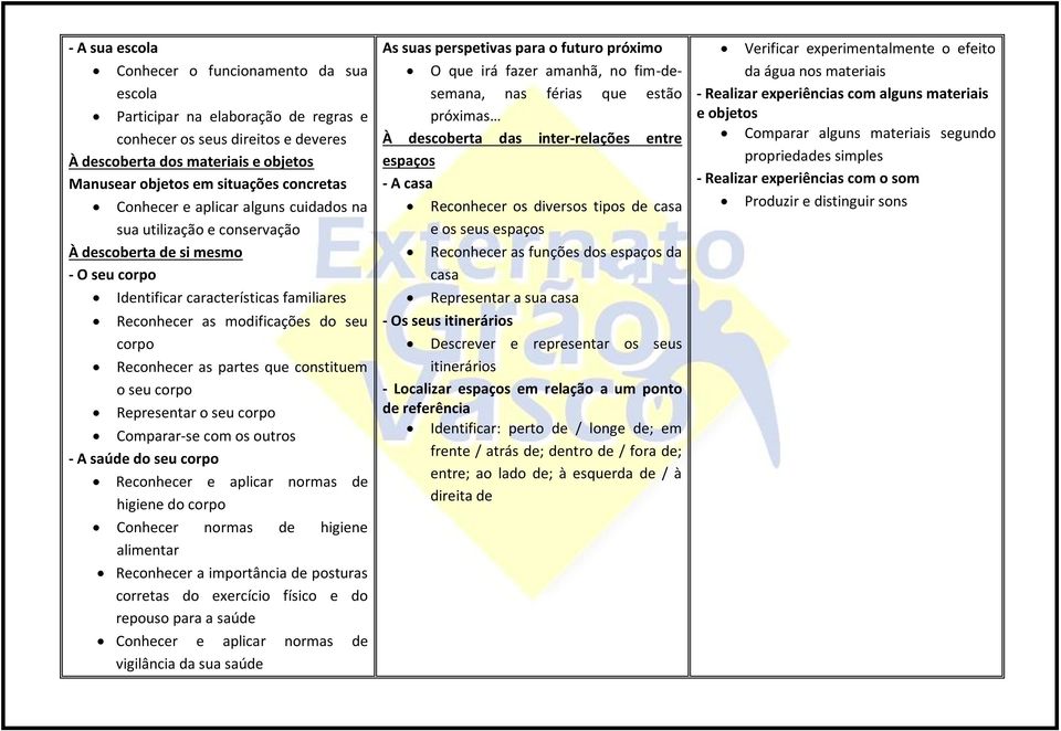 Reconhecer as partes que constituem o seu corpo Representar o seu corpo Comparar-se com os outros - A saúde do seu corpo Reconhecer e aplicar normas de higiene do corpo Conhecer normas de higiene