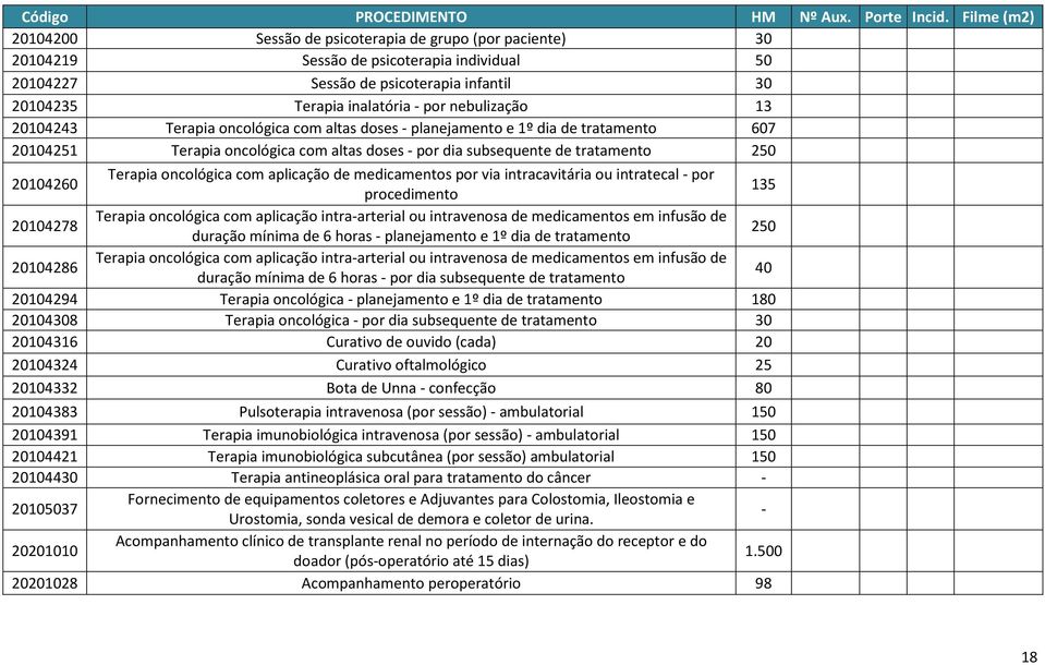 com aplicação de medicamentos por via intracavitária ou intratecal - por procedimento 135 Terapia oncológica com aplicação intra-arterial ou intravenosa de medicamentos em infusão de 20104278 duração