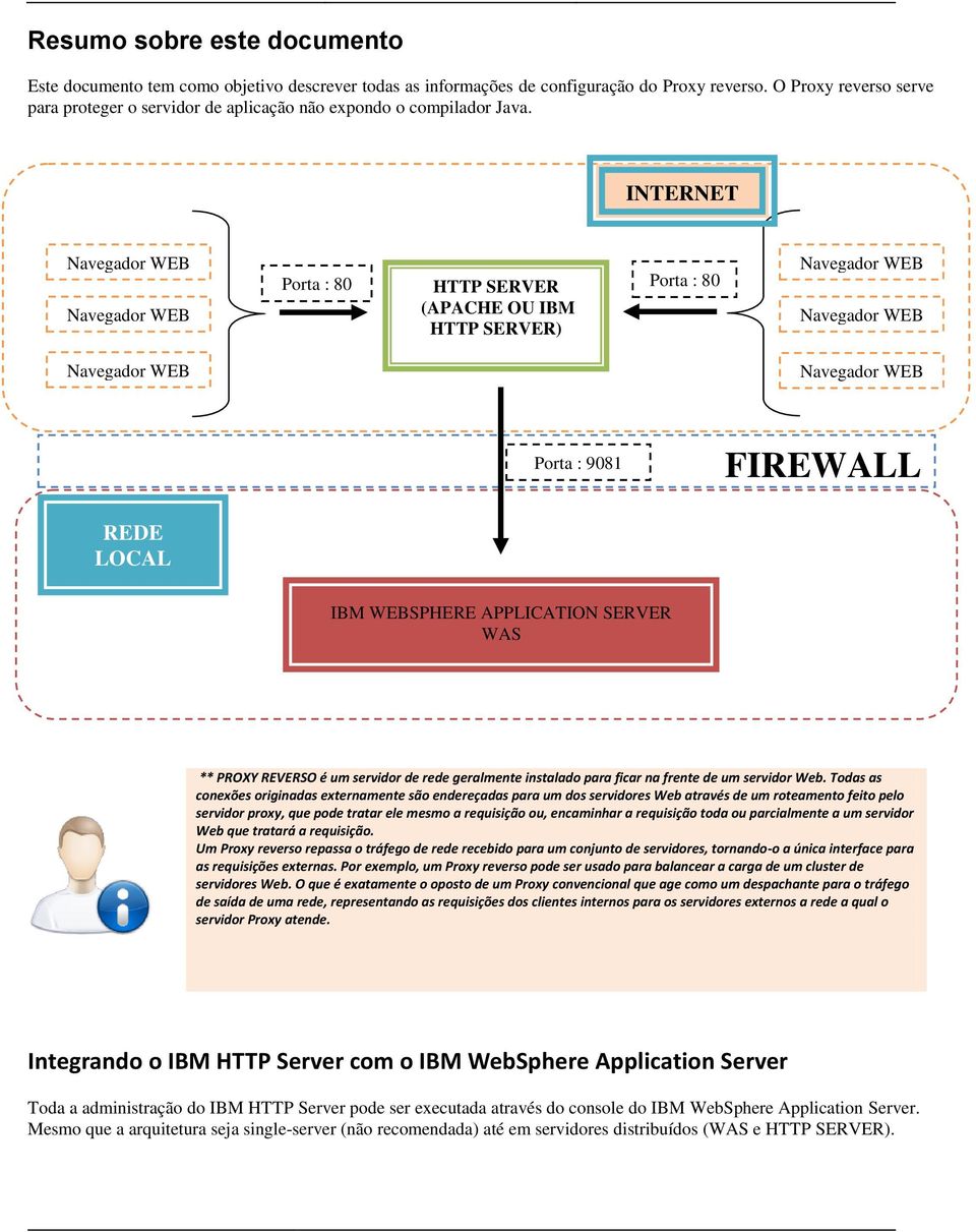 INTERNET Navegador WEB Navegador WEB Porta : 80 HTTP SERVER (APACHE OU IBM HTTP SERVER) Porta : 80 Navegador WEB Navegador WEB Navegador WEB Navegador WEB Porta : 9081 FIREWALL REDE LOCAL IBM