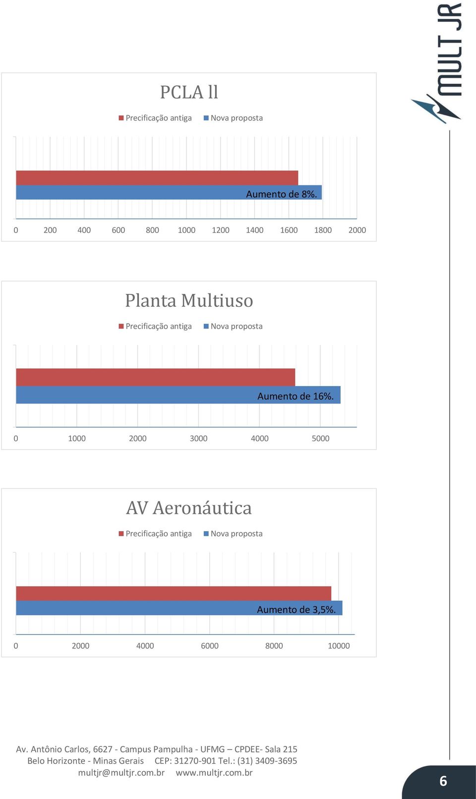 Precificação antiga Nova proposta Aumento de 16%.