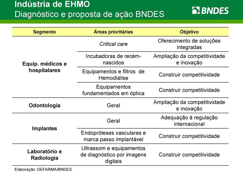 Critical care Incubadoras de recémnascidos Equipamentos e filtros de Hemodiálise Equipamentos fundamentados em óptica Geral Geral Endopróteses vasculares e marca passo