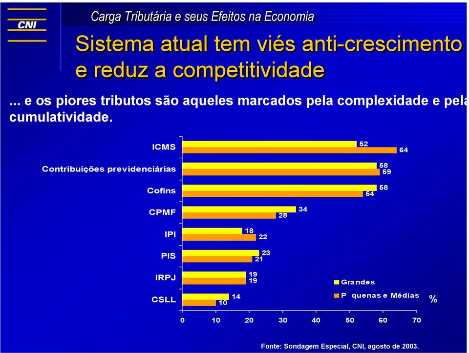 ICMS 52 64 Contribuições previdenciárias Cofins 54 58 59 58 CPMF 28 34 IPI PIS 18 22 23 21