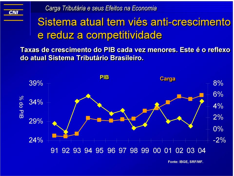 Este é o reflexo do atual Sistema Tributário Brasileiro.