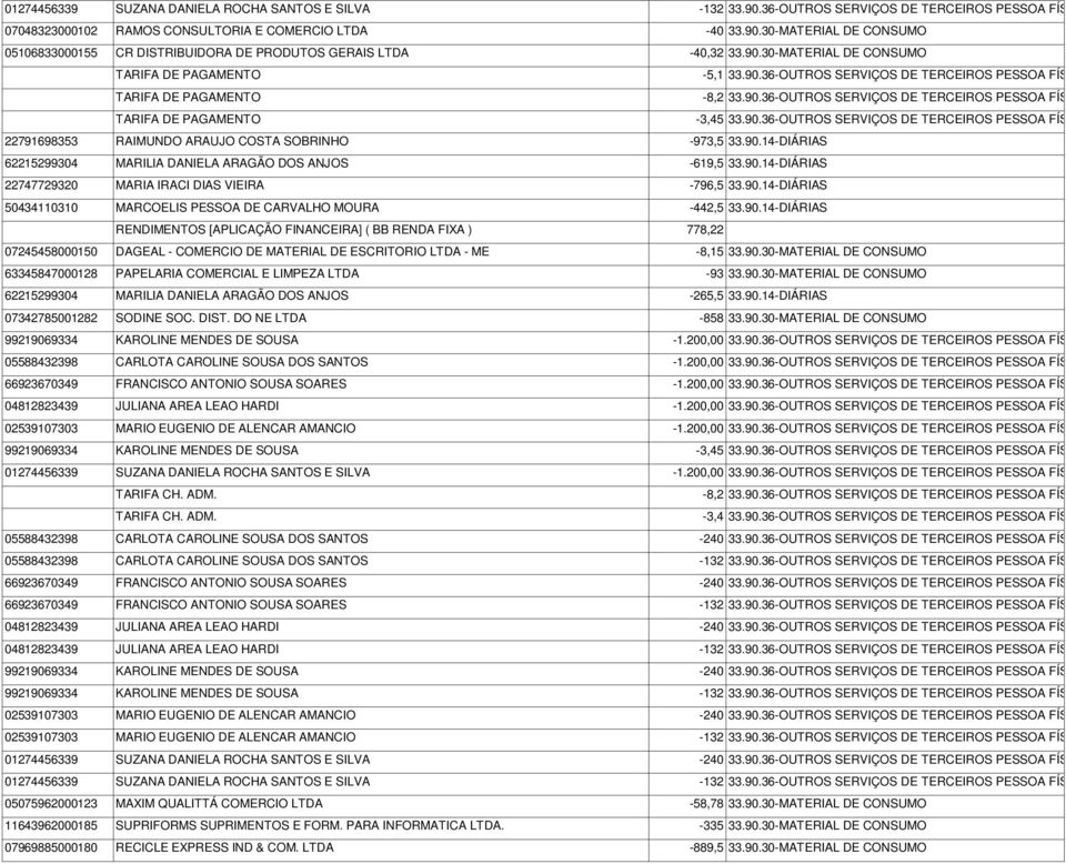 90.14-DIÁRIAS 62215299304 MARILIA DANIELA ARAGÃO DOS ANJOS -619,5 33.90.14-DIÁRIAS 22747729320 MARIA IRACI DIAS VIEIRA -796,5 33.90.14-DIÁRIAS 50434110310 MARCOELIS PESSOA DE CARVALHO MOURA -442,5 33.