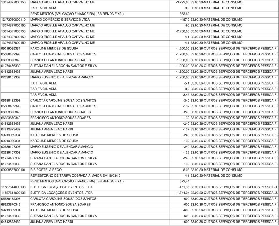 90.30-MATERIAL DE CONSUMO 13074327000150 MARCIO RICELLE ARAUJO CARVALHO ME -2.250,00 33.90.30-MATERIAL DE CONSUMO 13074327000150 MARCIO RICELLE ARAUJO CARVALHO ME -4,1 33.90.30-MATERIAL DE CONSUMO 13074327000150 MARCIO RICELLE ARAUJO CARVALHO ME -4,1 33.90.30-MATERIAL DE CONSUMO 99219069334 KAROLINE MENDES DE SOUSA -1.