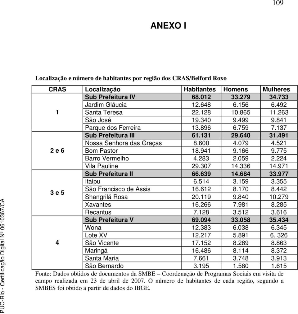 521 2 e 6 Bom Pastor 18.941 9.166 9.775 Barro Vermelho 4.283 2.059 2.224 Vila Pauline 29.307 14.336 14.971 Sub Prefeitura II 66.639 14.684 33.977 Itaipu 6.514 3.159 3.