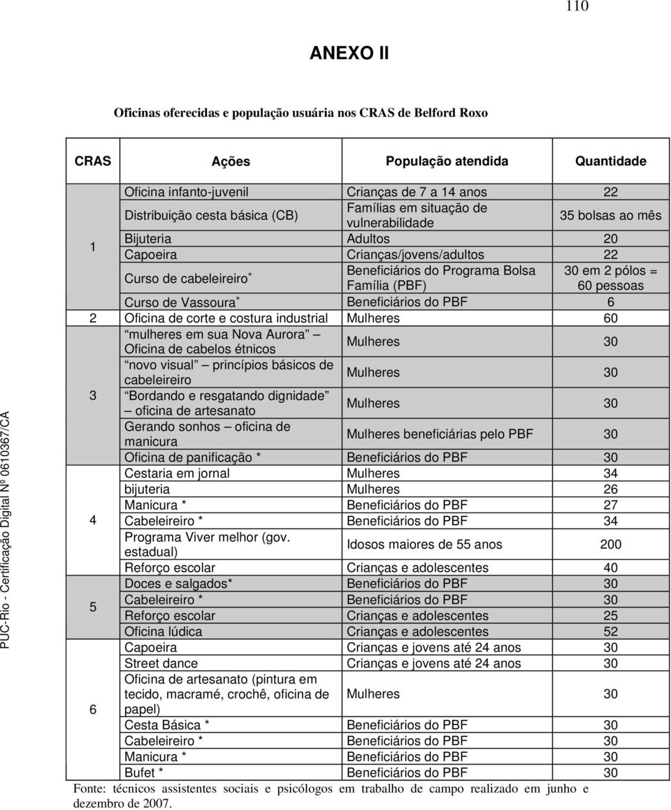 (PBF) 60 pessoas Curso de Vassoura Beneficiários do PBF 6 2 Oficina de corte e costura industrial Mulheres 60 mulheres em sua Nova Aurora Oficina de cabelos étnicos Mulheres 30 novo visual princípios