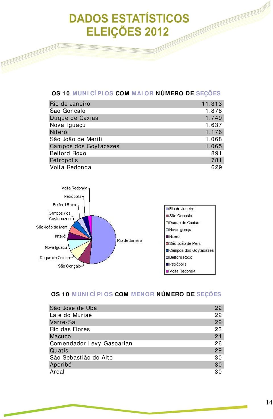 065 Belford Roxo 891 Petrópolis 781 Volta Redonda 629 OS 10 MUNICÍPIOS COM MENOR NÚMERO DE SEÇÕES São José de