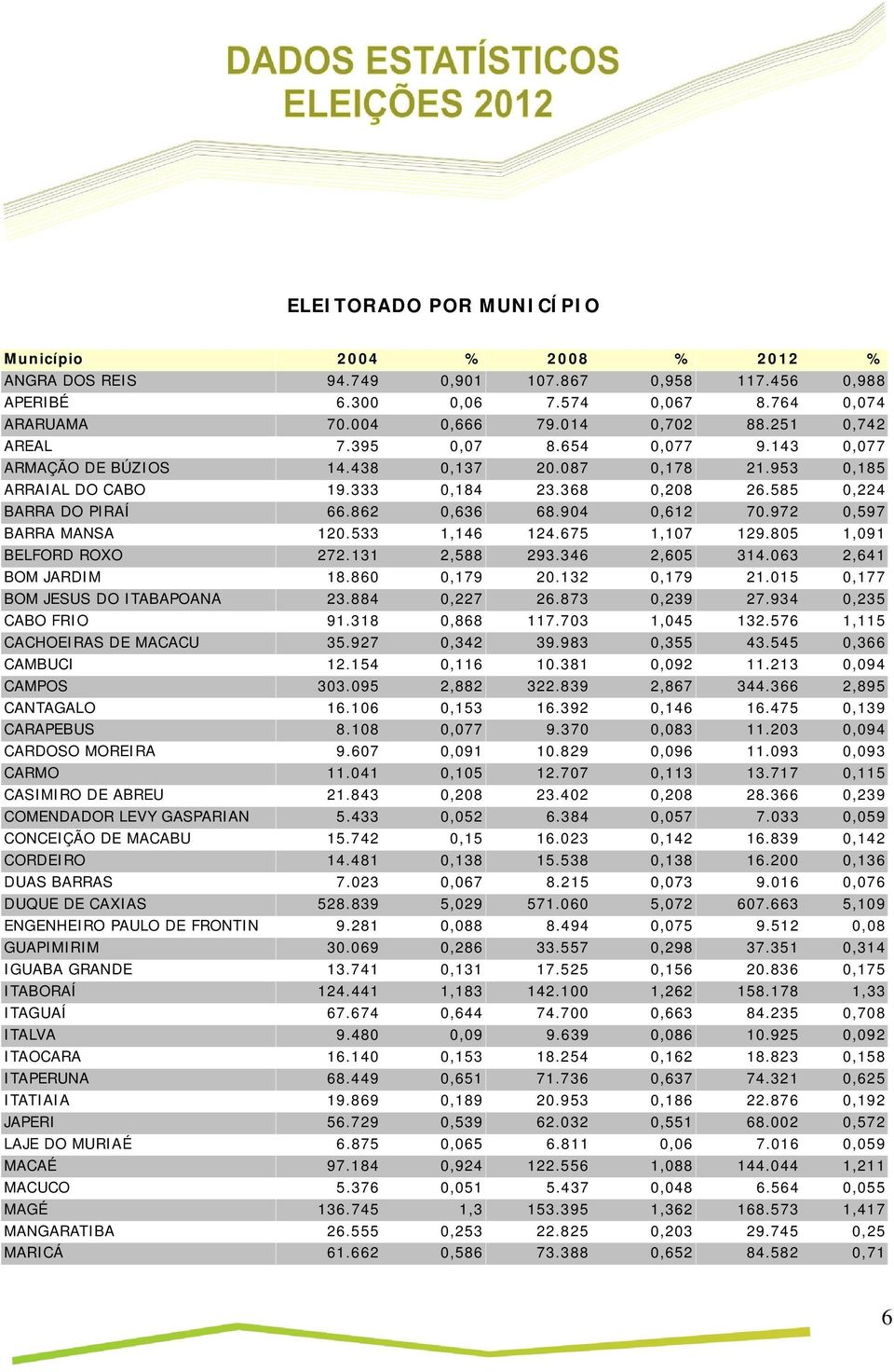 904 0,612 70.972 0,597 BARRA MANSA 120.533 1,146 124.675 1,107 129.805 1,091 BELFORD ROXO 272.131 2,588 293.346 2,605 314.063 2,641 BOM JARDIM 18.860 0,179 20.132 0,179 21.