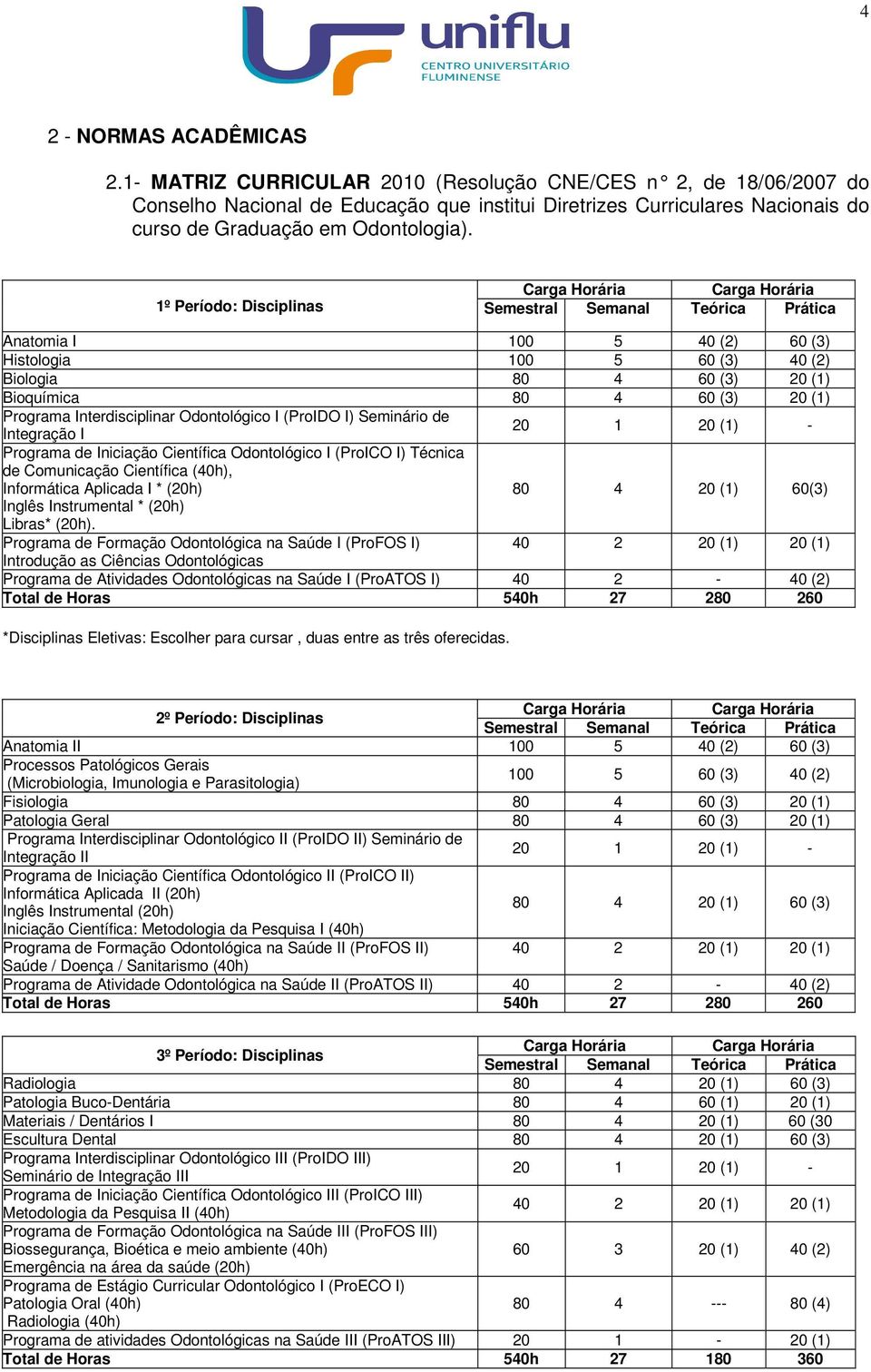 1º Período: Disciplinas Anatomia I 100 5 40 (2) 60 (3) Histologia 100 5 60 (3) 40 (2) Biologia 80 4 60 (3) 20 (1) Bioquímica 80 4 60 (3) 20 (1) Programa Interdisciplinar Odontológico I (ProIDO I)