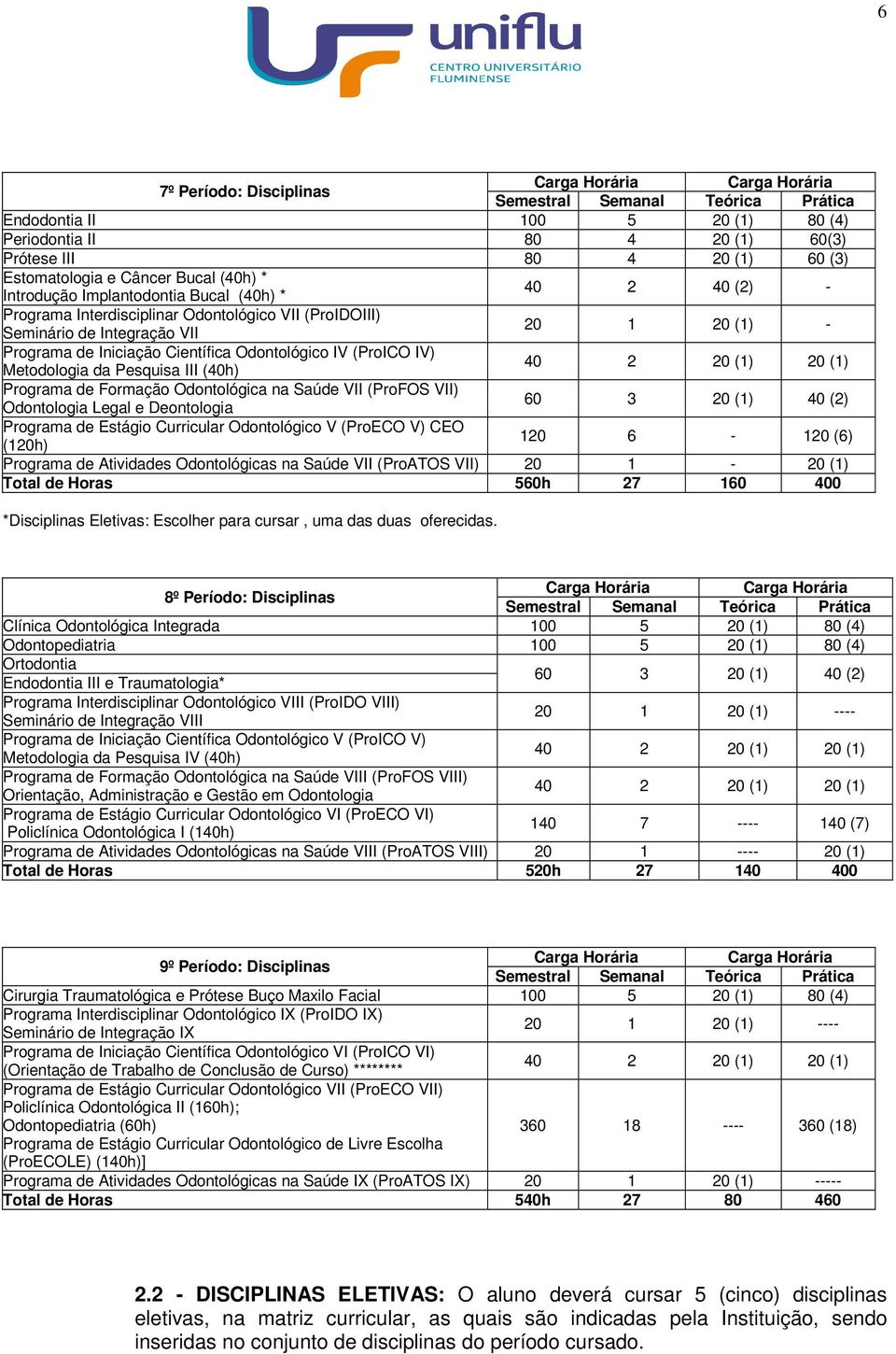 III (40h) 40 2 20 (1) 20 (1) Programa de Formação Odontológica na Saúde VII (ProFOS VII) Odontologia Legal e Deontologia 60 3 20 (1) 40 (2) Programa de Estágio Curricular Odontológico V (ProECO V)