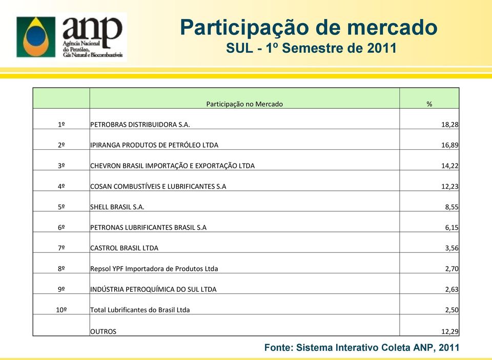 S.A. 18,28 2º IPIRANGA PRODUTOS DE PETRÓLEO LTDA 16,89 3º CHEVRON BRASIL IMPORTAÇÃO E EXPORTAÇÃO LTDA 14,22 4º COSAN COMBUSTÍVEIS E