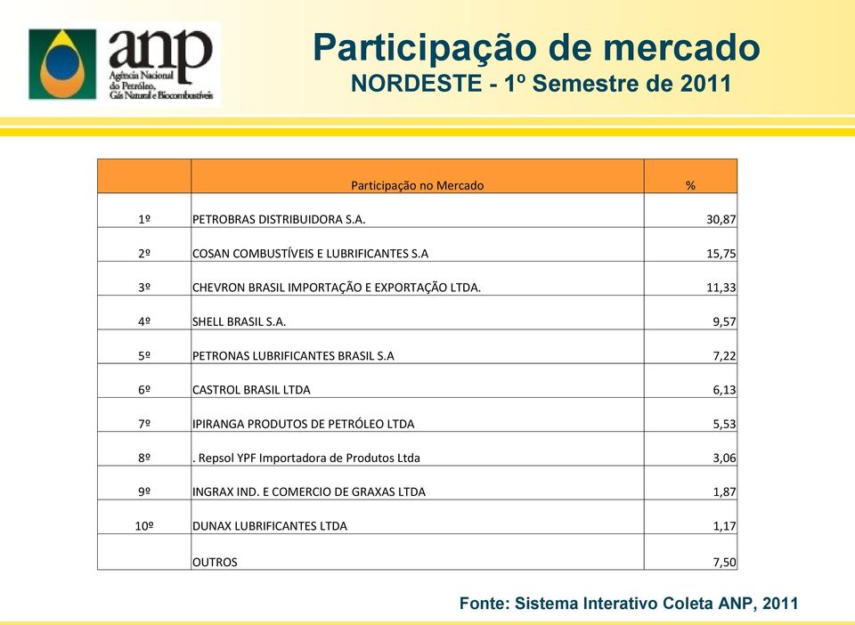 11,33 4º SHELL BRASIL S.A. 9,57 5º PETRONAS LUBRIFICANTES BRASIL S.