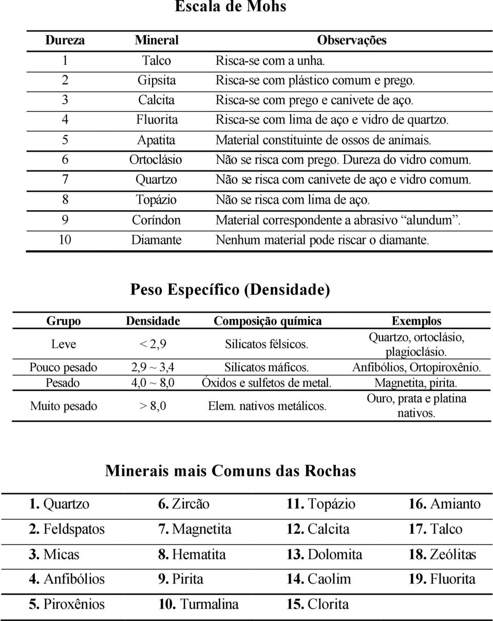 7 Quartzo Não se risca com canivete de aço e vidro comum. 8 Topázio Não se risca com lima de aço. 9 Coríndon Material correspondente a abrasivo alundum.