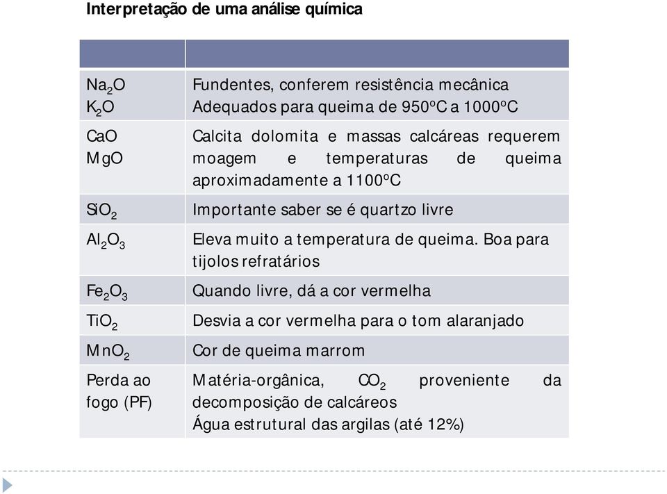 1100 o C Importante saber se é quartzo livre Eleva muito a temperatura de queima.