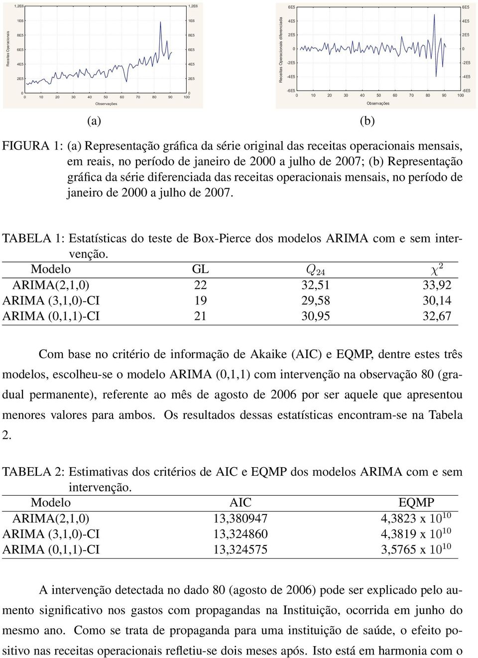 período de janeiro de 2 a julho de 27. TABELA 1: Estatísticas do teste de Box-Pierce dos modelos ARIMA com e sem intervenção.