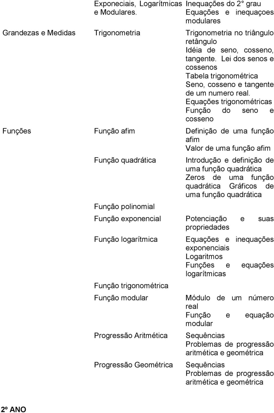 Equações trigonométricas Função do seno e cosseno Funções Função afim Definição de uma função afim Valor de uma função afim Função quadrática Função polinomial Introdução e definição de uma função