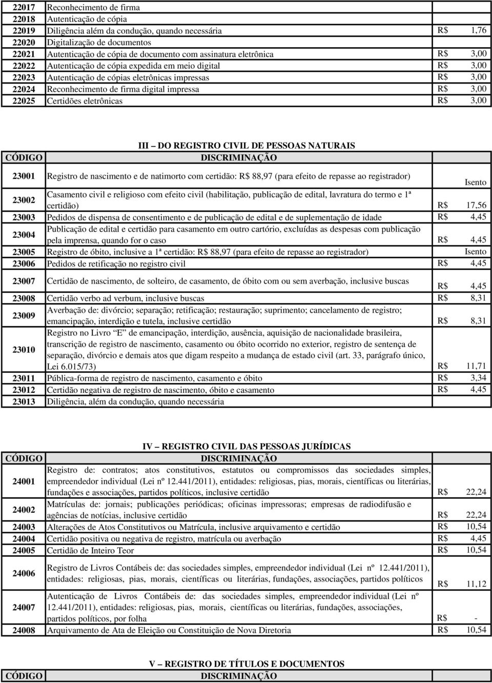 3,00 22025 Certidões eletrônicas R$ 3,00 III DO REGISTRO CIVIL DE PESSOAS NATURAIS 23001 Registro de nascimento e de natimorto com certidão: R$ 88,97 (para efeito de repasse ao registrador) Isento