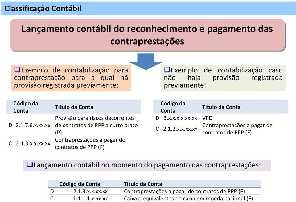 xx C 2.1.3.x.x.xx.xx Título da Conta Provisão para riscos correntes contratos PPP a curto prazo (P) Contraprestações a pagar contratos PPP (F) Código da Título da Conta Conta D 3.x.x.x.x.xx.xx VPD Contraprestações a pagar C 2.