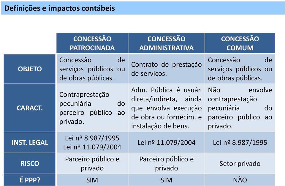 079/2004 Parceiro público e privado CONCESSÃO ADMINISTRATIVA Contrato prestação serviços. Adm. Pública é usuár.