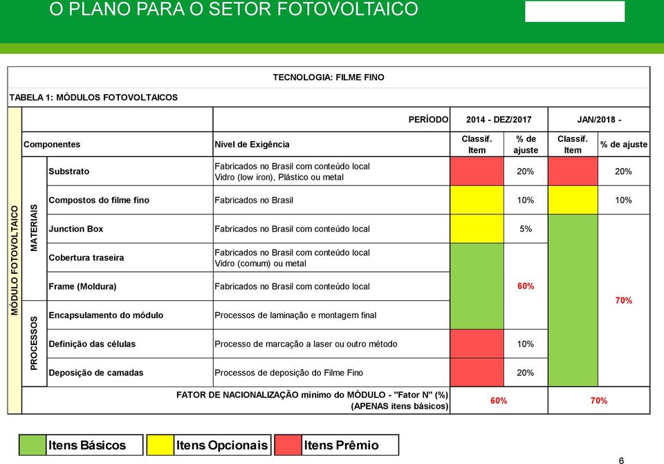 5% Cobertura traseira Fabricados no Brasil com conteúdo local Vidro (comum) ou metal Frame (Moldura) Fabricados no Brasil com conteúdo local 60% 70% Encapsulamento do módulo Processos de laminação e