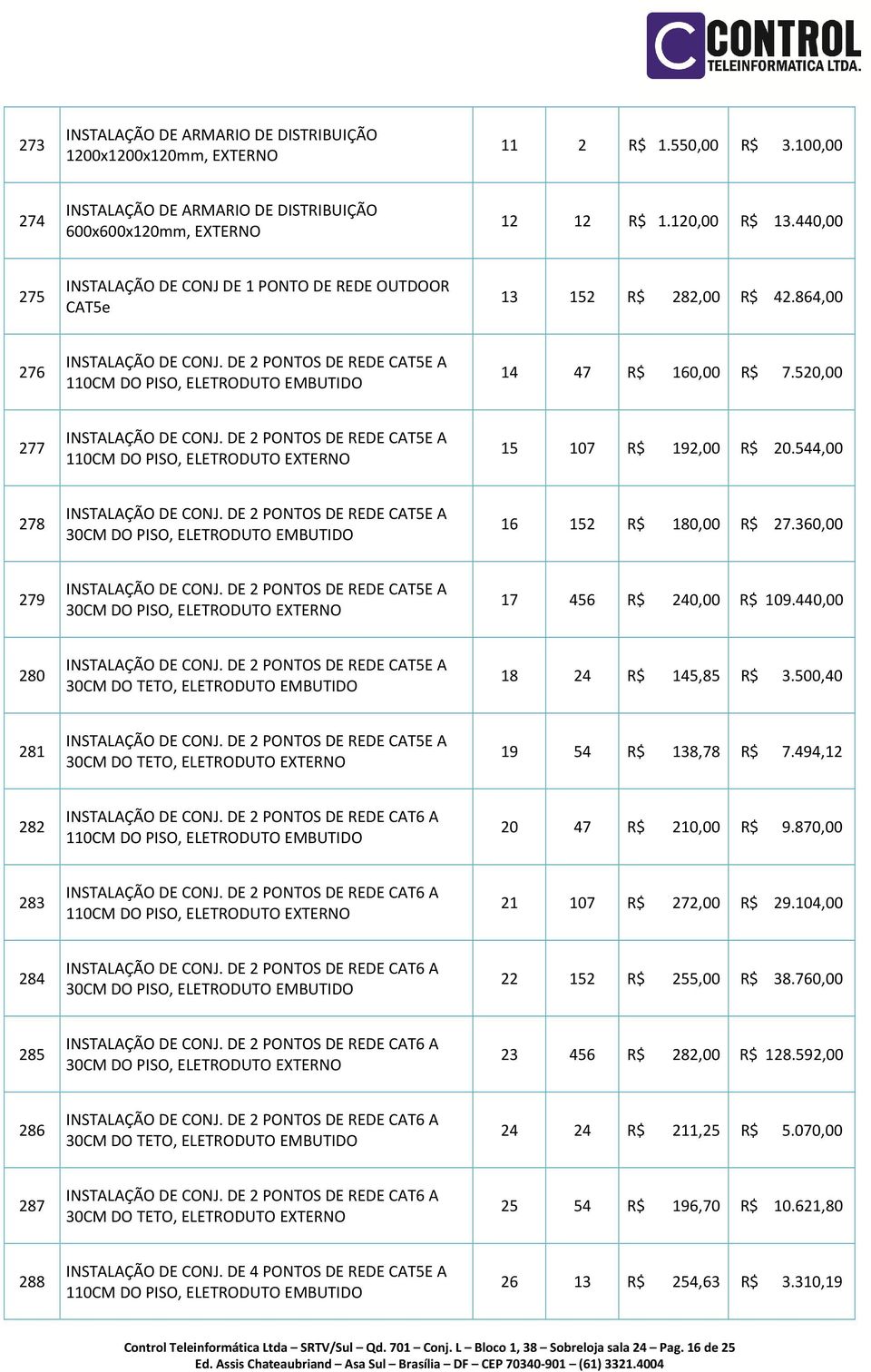 DE 2 PONTOS DE REDE CAT5E A 110CM DO PISO, ELETRODUTO EMBUTIDO 14 47 R$ 160,00 R$ 7.520,00 277 INSTALAÇÃO DE CONJ. DE 2 PONTOS DE REDE CAT5E A 110CM DO PISO, ELETRODUTO EXTERNO 15 107 R$ 192,00 R$ 20.