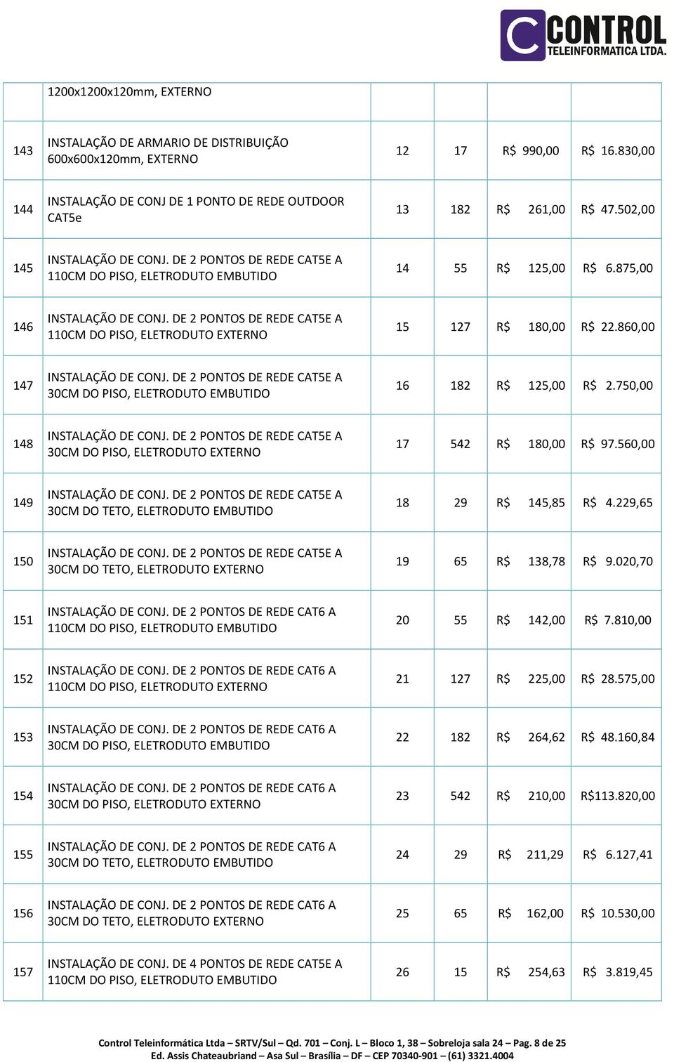 DE 2 PONTOS DE REDE CAT5E A 110CM DO PISO, ELETRODUTO EXTERNO 15 127 R$ 180,00 R$ 22.860,00 147 INSTALAÇÃO DE CONJ. DE 2 PONTOS DE REDE CAT5E A 30CM DO PISO, ELETRODUTO EMBUTIDO 16 182 R$ 125,00 R$ 2.