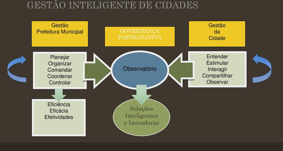 Controlar Observatório Entender Estimular Interagir Compartilhar