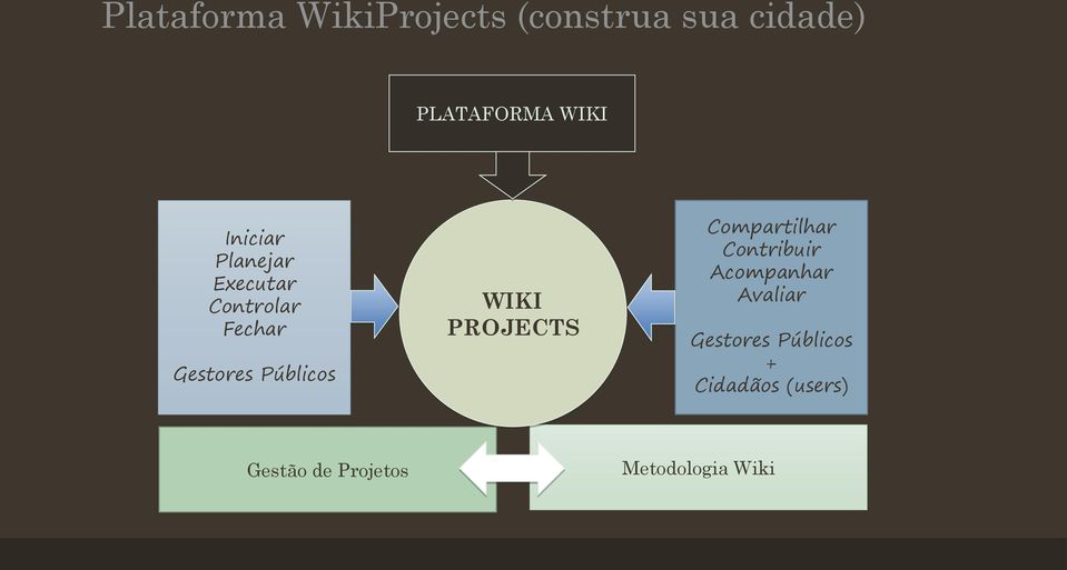 WIKI PROJECTS Compartilhar Contribuir Acompanhar Avaliar