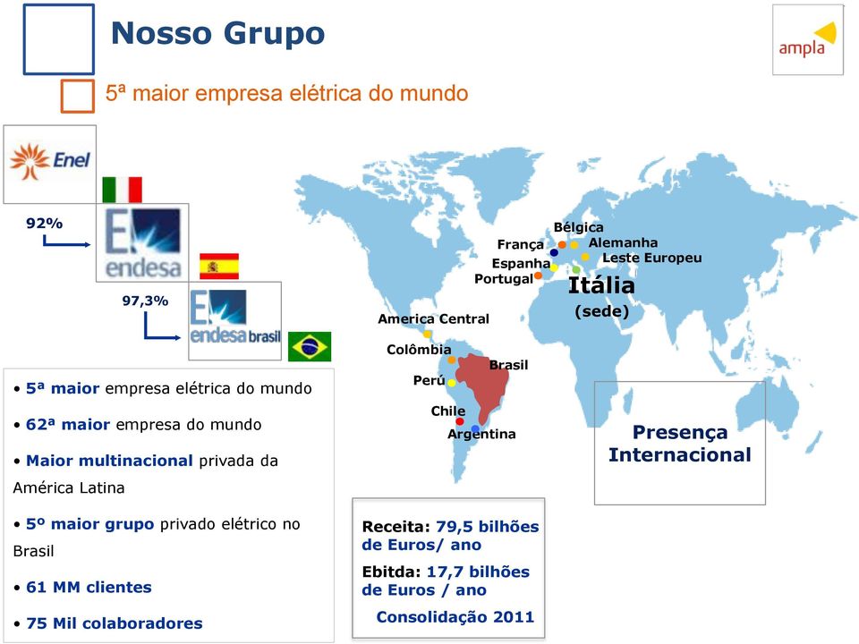 América Latina 5º maior grupo privado elétrico no Brasil 61 MM clientes 75 Mil colaboradores Colômbia Perú Chile Brasil