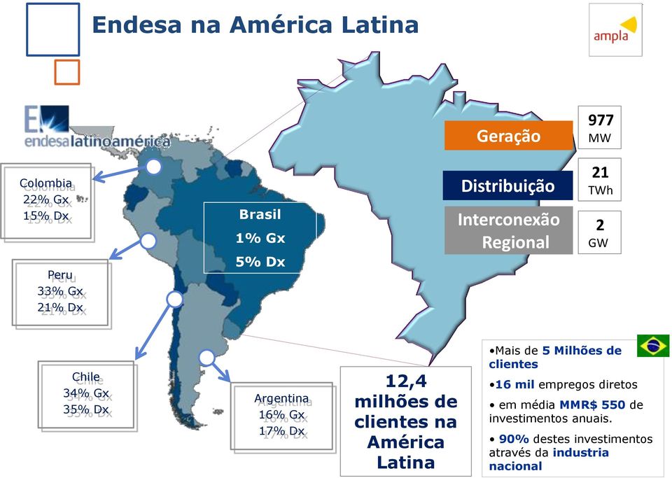12,4 milhões de clientes na América Latina Mais de 5 Milhões de clientes 16 mil empregos diretos
