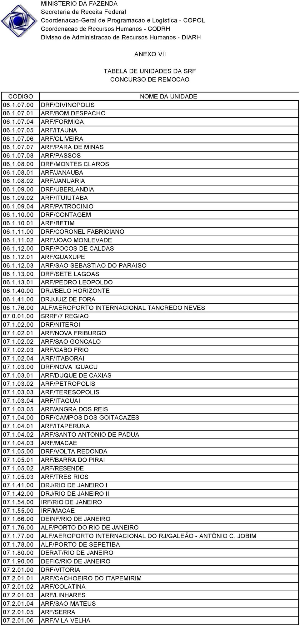 00 DRF/CORONEL FABRICIANO 06.1.11.02 ARF/JOAO MONLEVADE 06.1.12.00 DRF/POCOS DE CALDAS 06.1.12.01 ARF/GUAXUPE 06.1.12.03 ARF/SAO SEBASTIAO DO PARAISO 06.1.13.00 DRF/SETE LAGOAS 06.1.13.01 ARF/PEDRO LEOPOLDO 06.